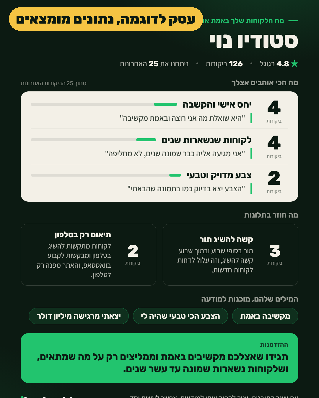דוגמה לסיכום ביקורות של עסק מומצא: מה הלקוחות הכי אוהבים וכמה ביקורות מזכירות כל דבר, מה חוזר בתלונות, שלושה ביטויים של לקוחות למודעה, וההזדמנות שעולה מהם.